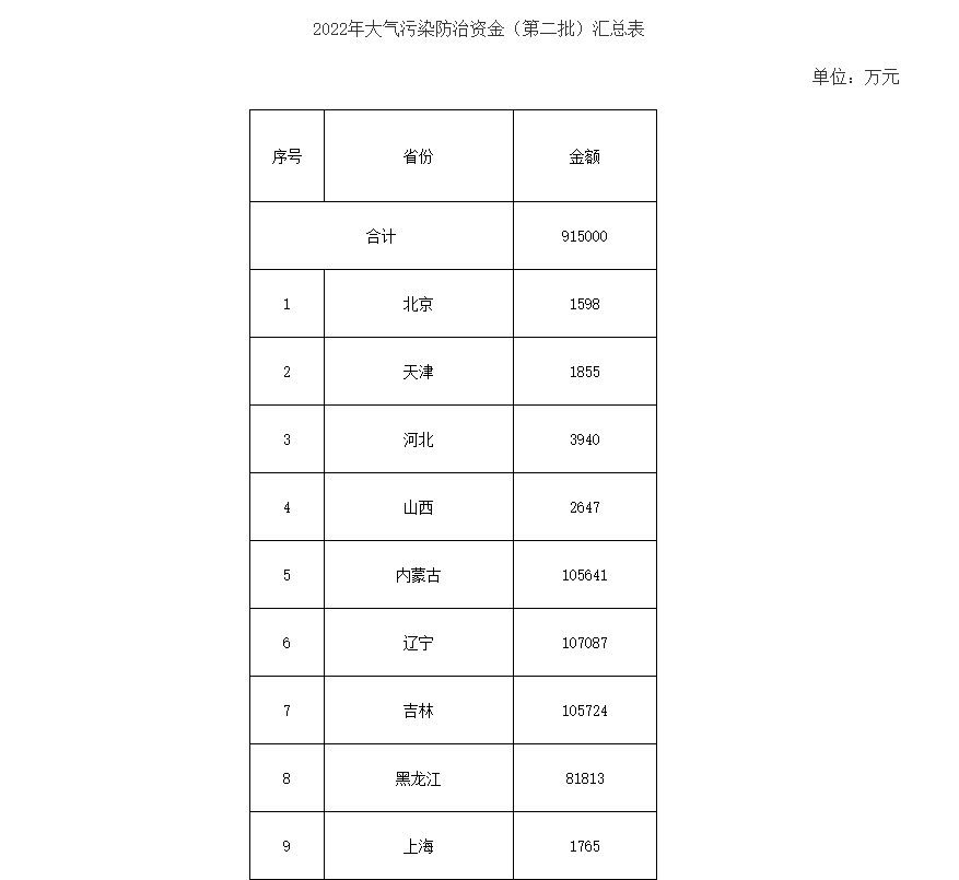91.5億！財政部下達第二批大氣污染防治資金預(yù)算-節(jié)能降碳-地大熱能