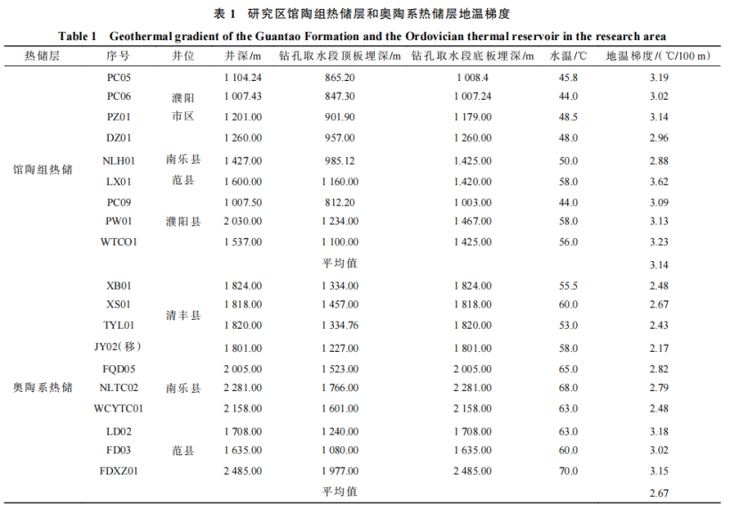 河南省濮陽市中深層地熱地質(zhì)特征、資源儲量及開發(fā)利用適宜性評價-地大熱能